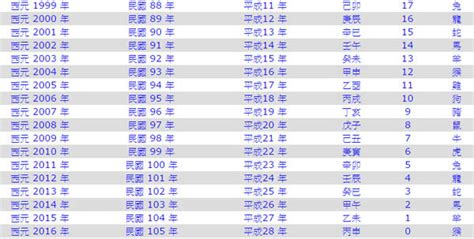 2005是什麼年|西元2005年是民國幾年